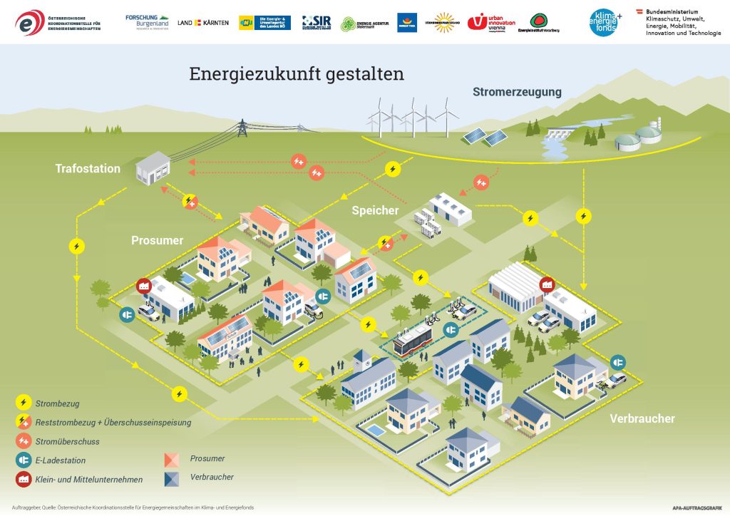 Erneuerbare Energiegemeinschaft II