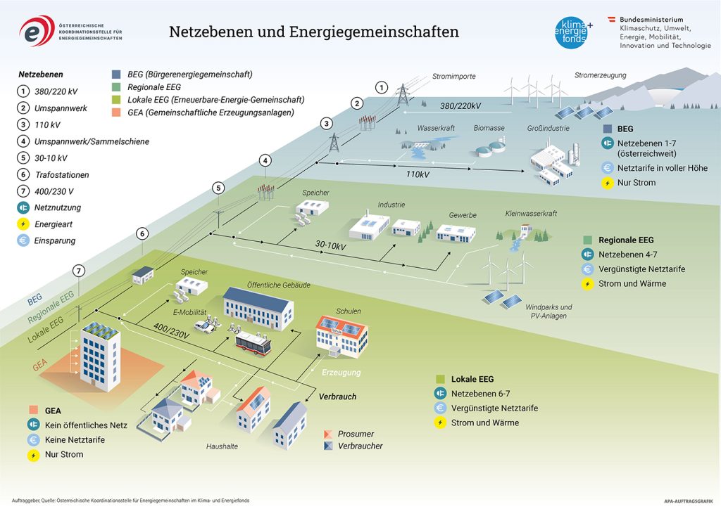 Erneuerbare Energiegemeinschaft III